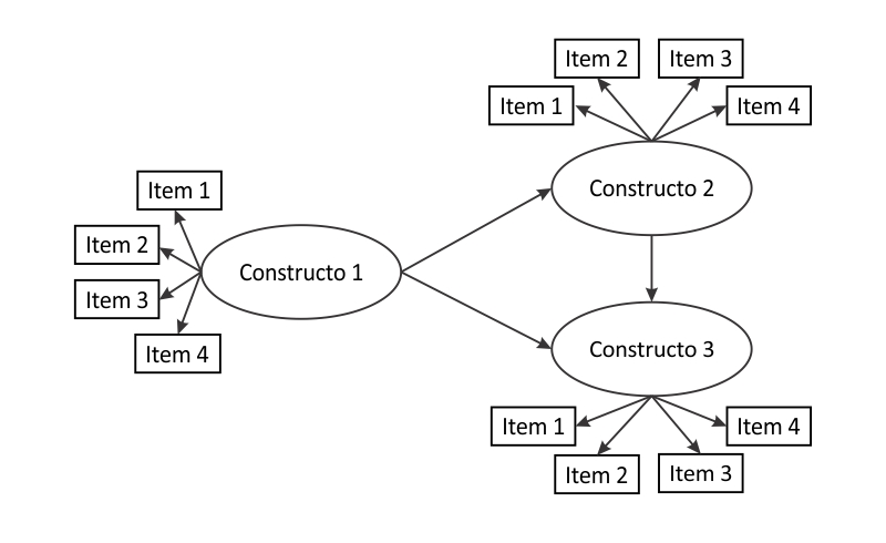 Equações Estruturais - Constructos