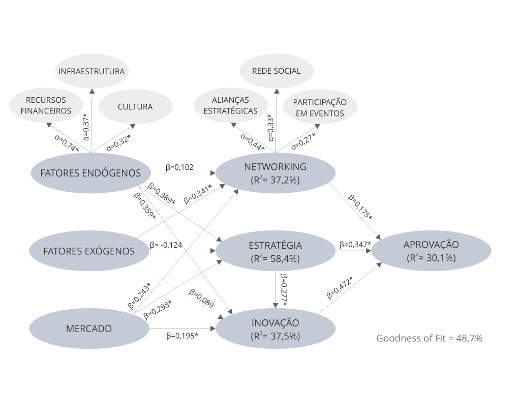 Modelo de Equações Estruturais